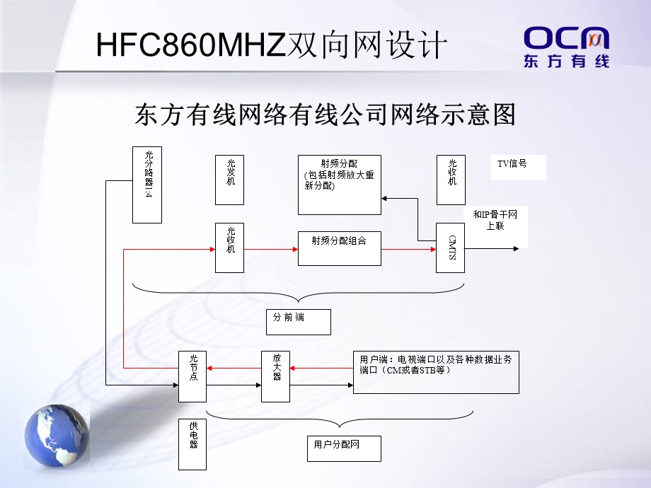 东方有线HFC860M双向网建设技术交流.ppt_第3页