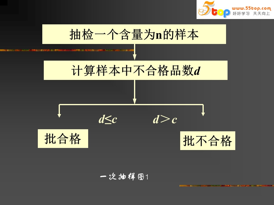 产品批质量的判断过程.ppt_第3页