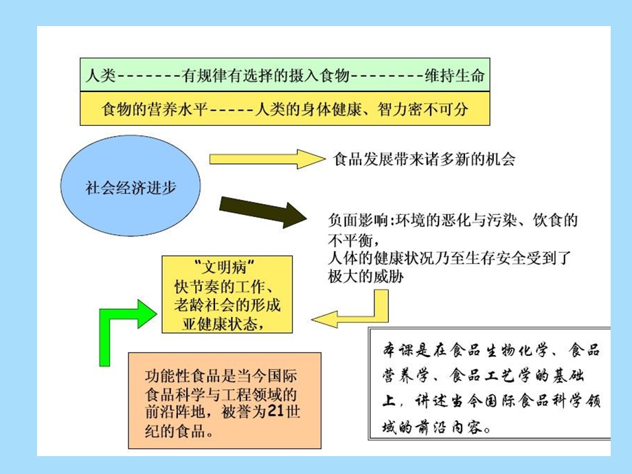 保健食品的起源发展及管理.ppt_第3页