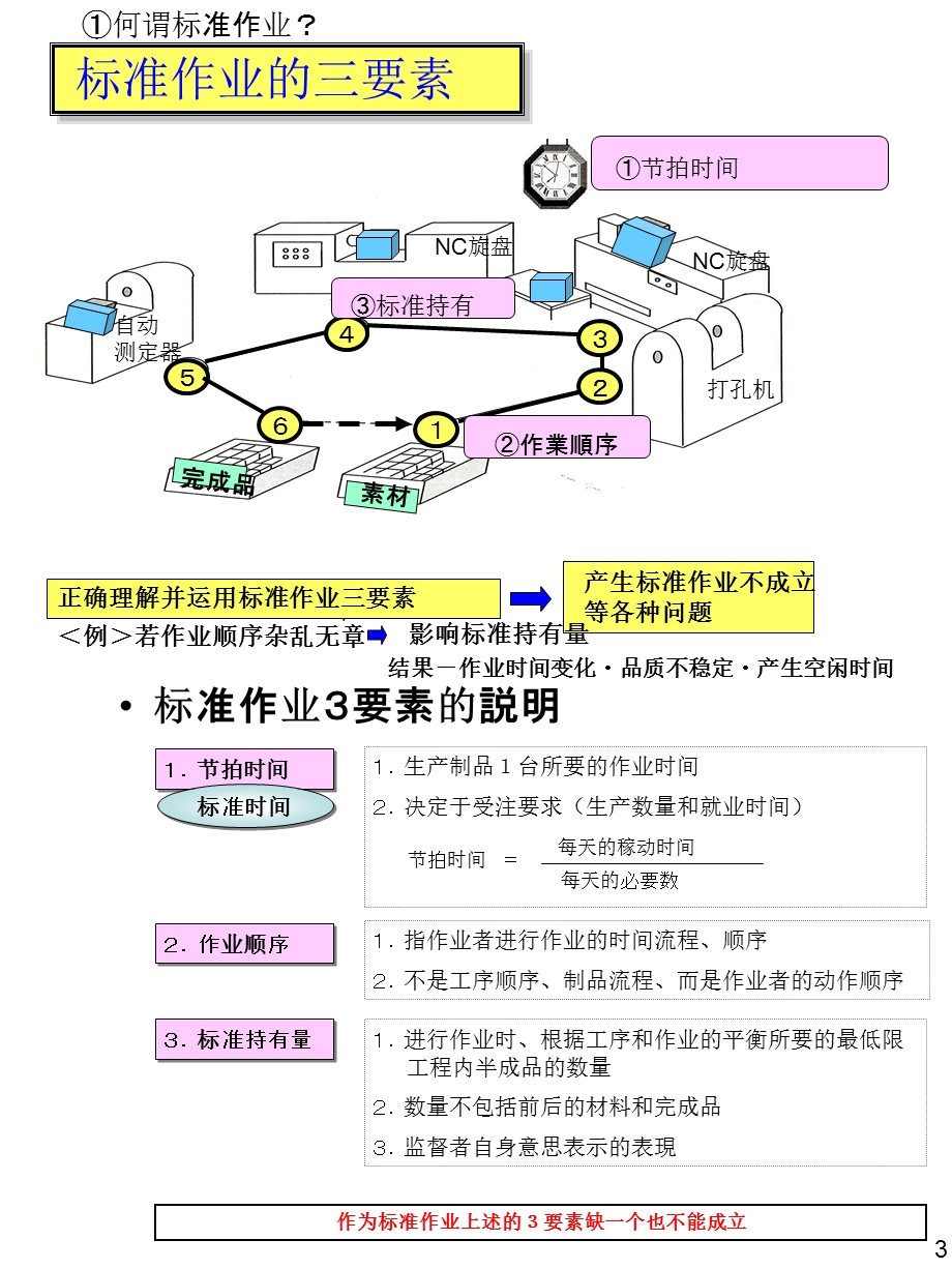 丰田标准作业手顺书.ppt_第3页