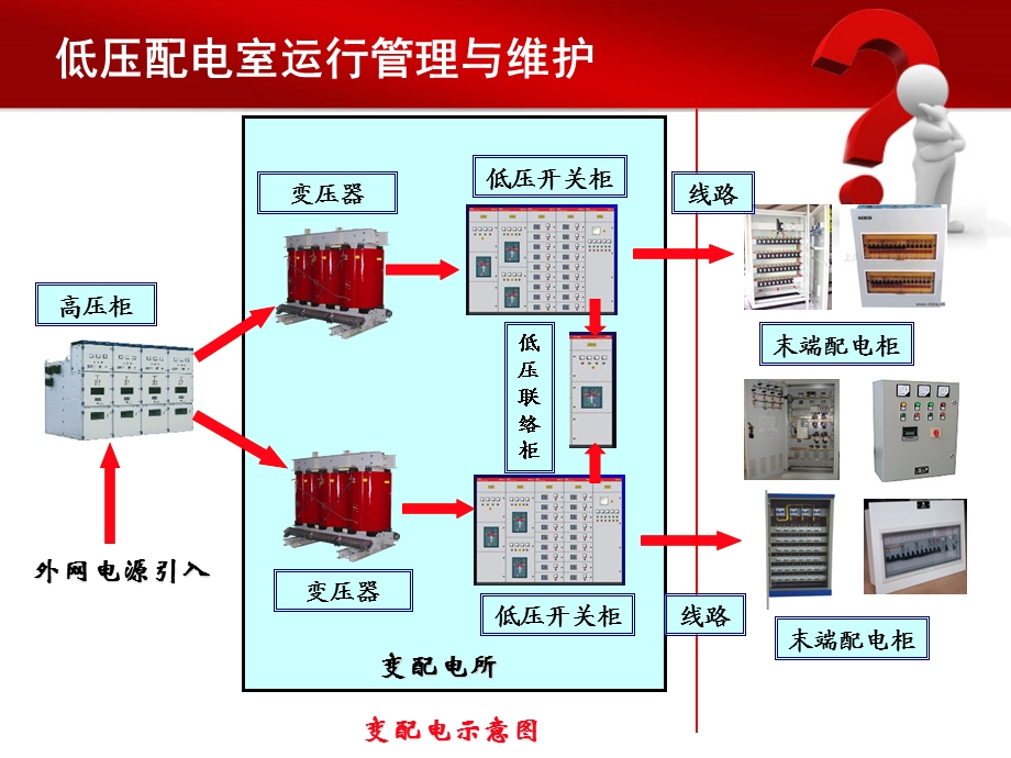 低压配电室运行管理与维护.ppt_第3页