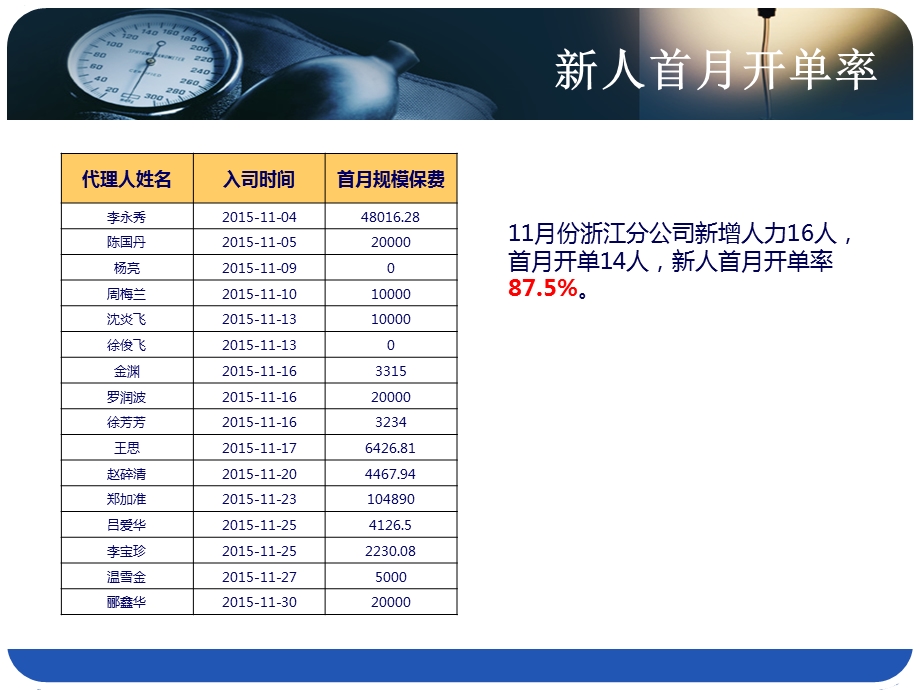 保险公司新人KPI指标分析.ppt_第3页