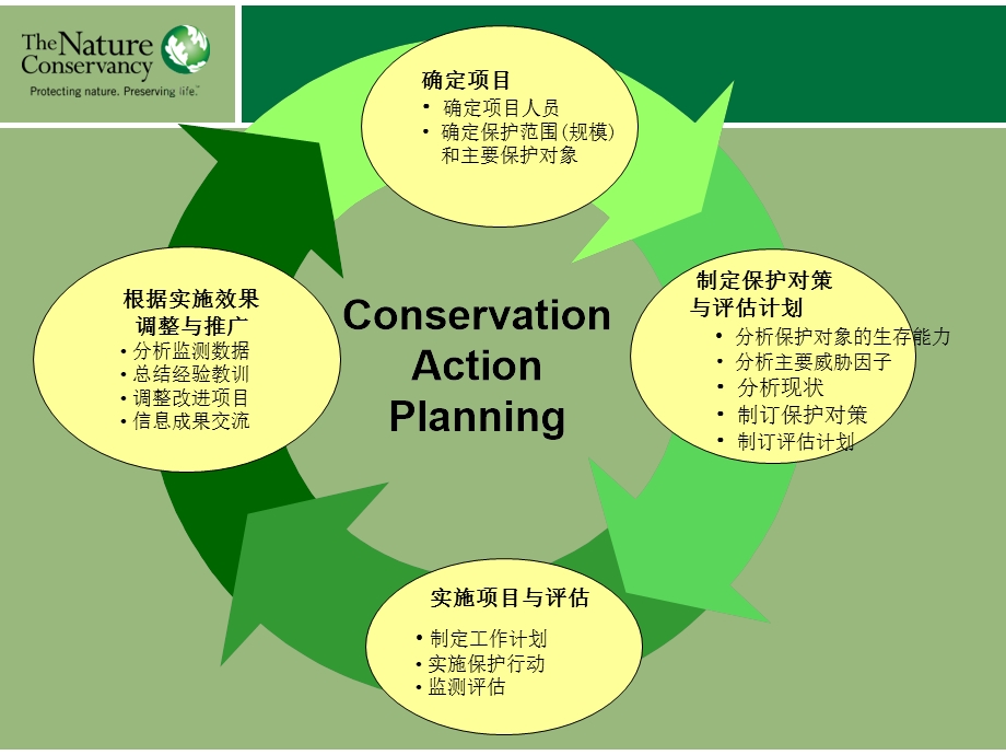 保护行动计划CA.ppt_第2页