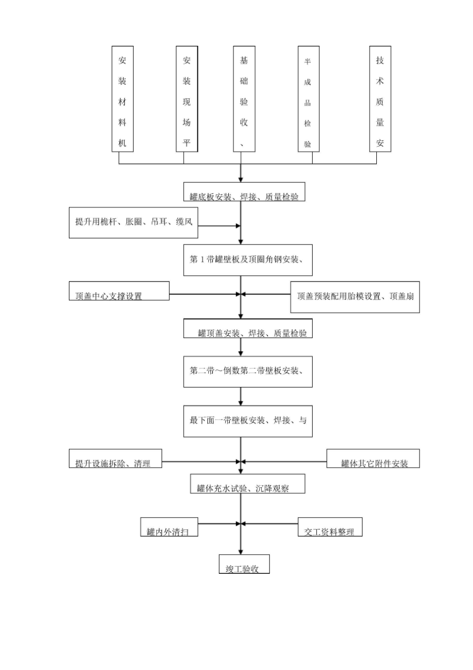 储罐倒装法施工工艺.docx_第2页