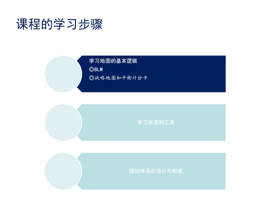 《基于组织学习地图培训体系设计与构建》经典培训.ppt_第2页