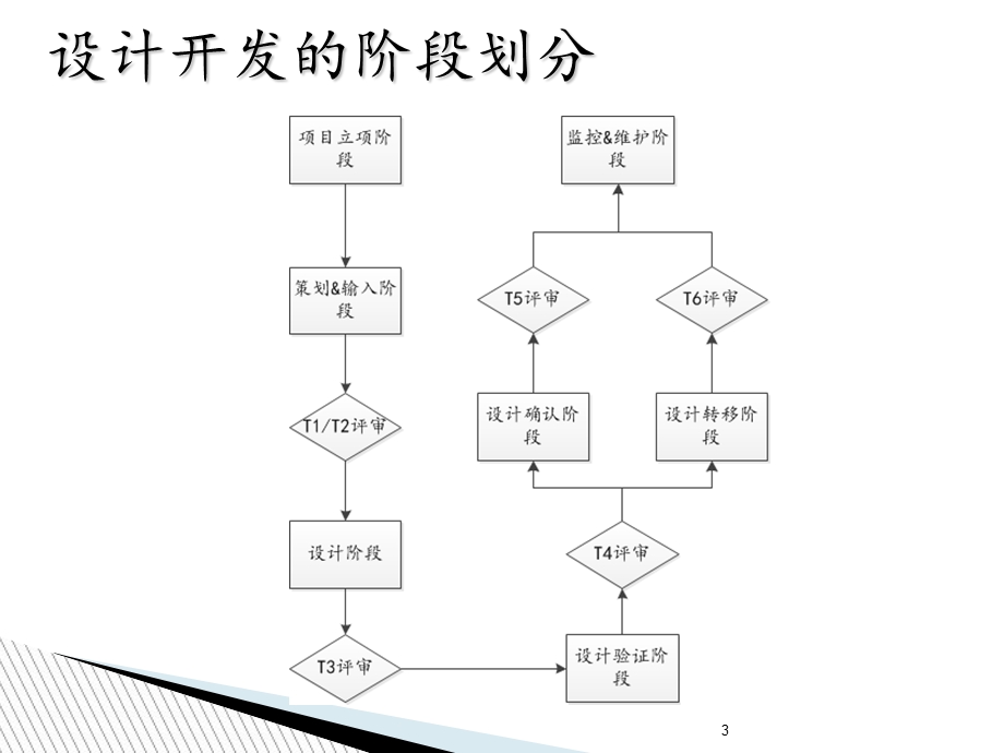 产品生命周期控制流程.ppt_第3页