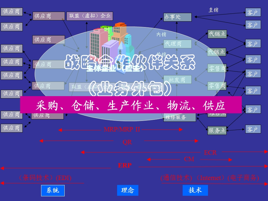 供应链的构建1电商.ppt_第2页