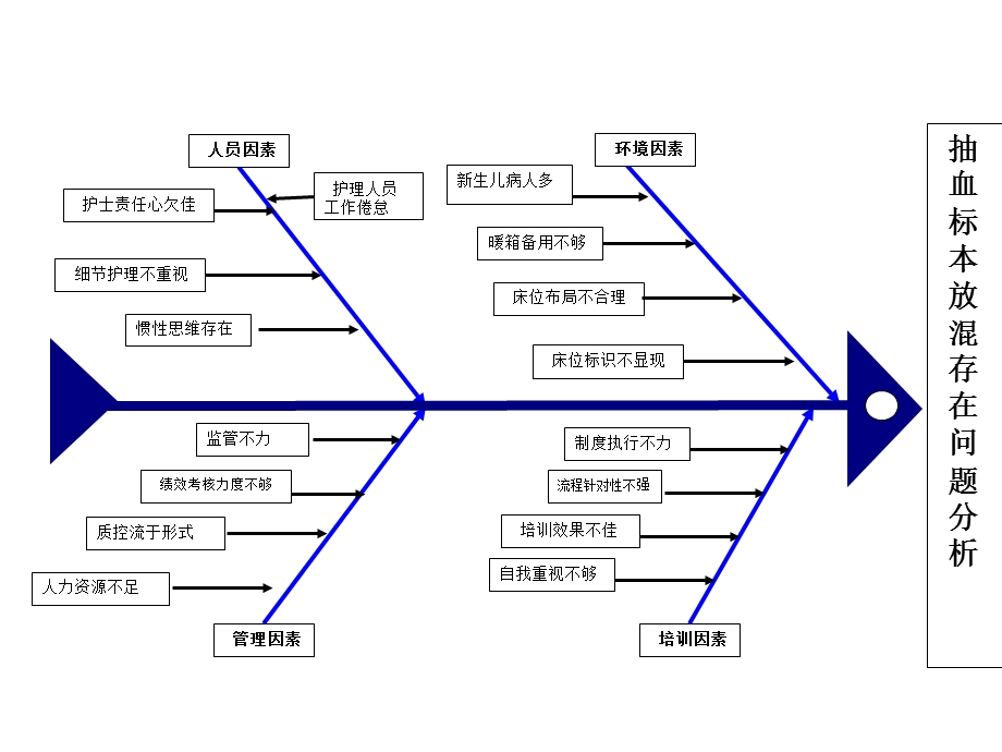 儿科血标本放混存在问题鱼骨图分析.ppt_第2页