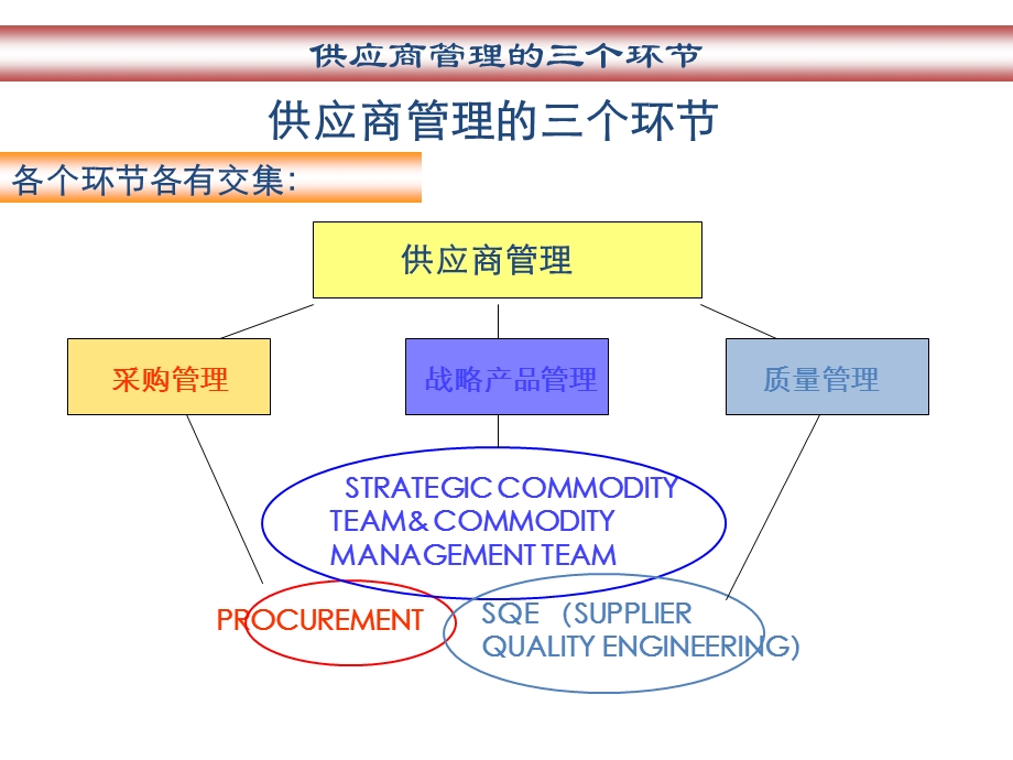 供应商质量管理要点.ppt_第3页