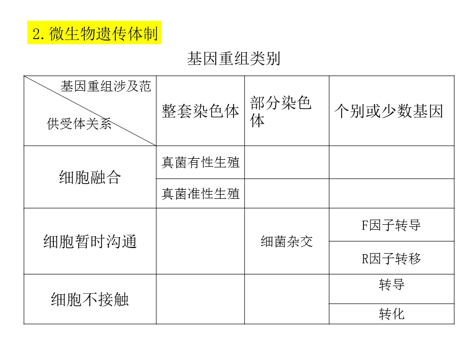 《基因重组》课件.ppt_第3页