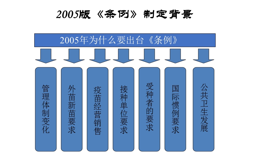 《疫苗流通和预防接种管理条例》(2016)PPT版.ppt_第3页