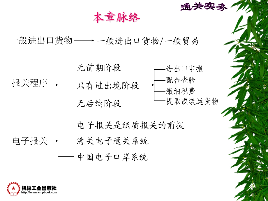 二篇报关专业技能.ppt_第3页