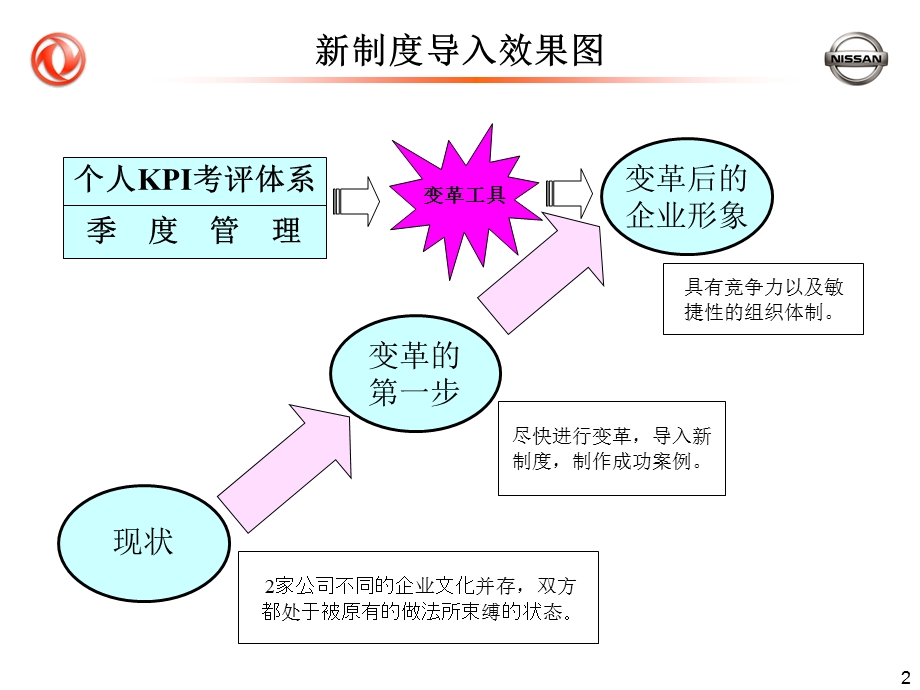 东风汽车个人KPI考评体系.ppt_第2页