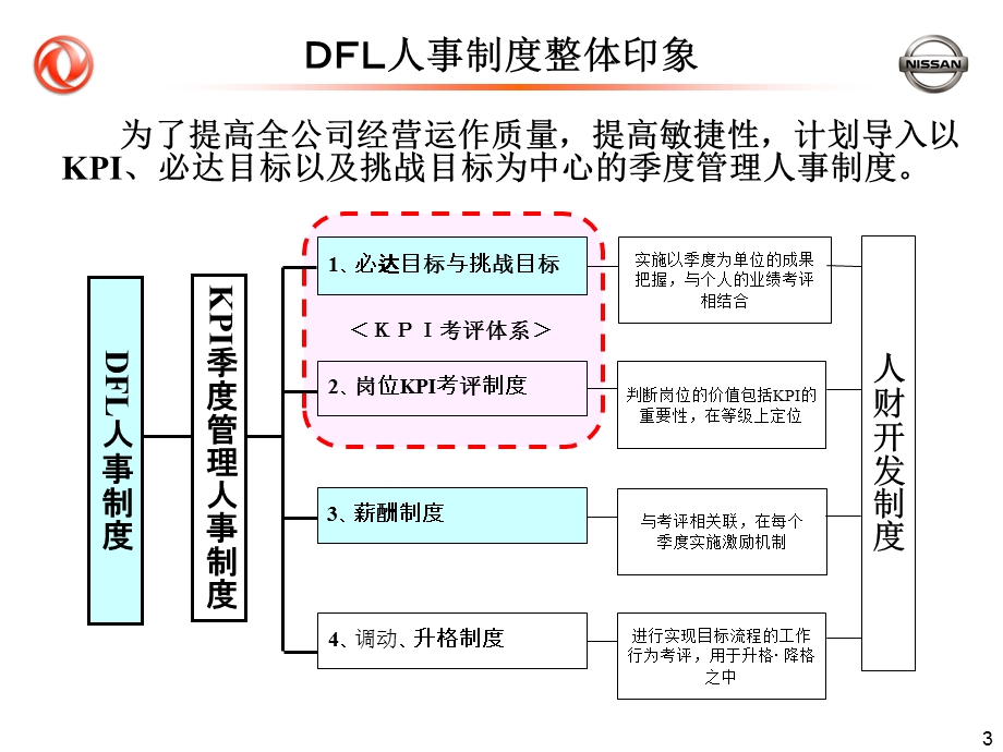 东风汽车个人KPI考评体系.ppt_第3页