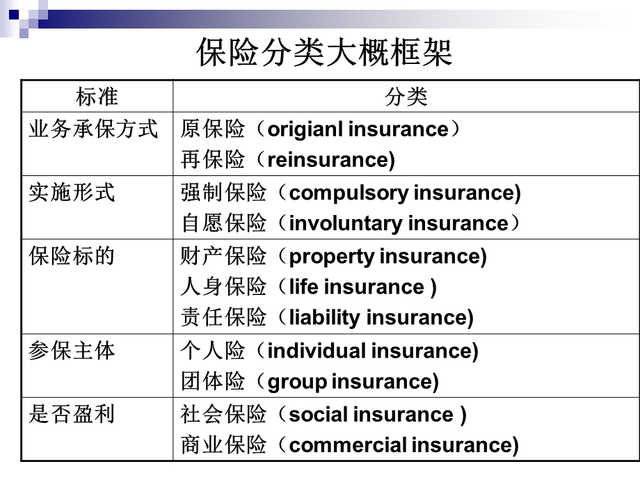 保险的基本分类.ppt_第2页