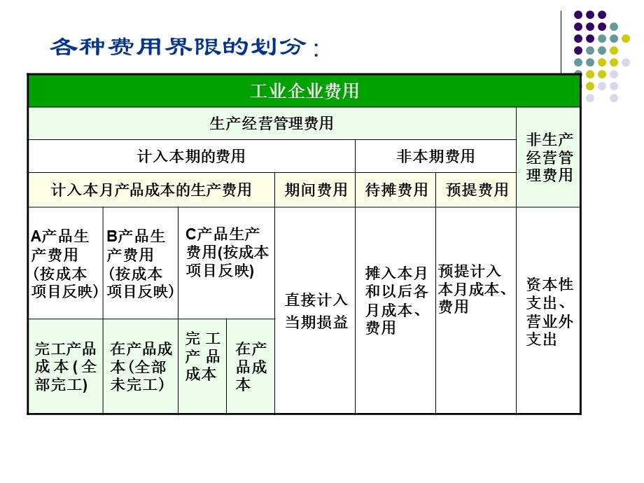 《成本核算要求》课件.ppt_第3页