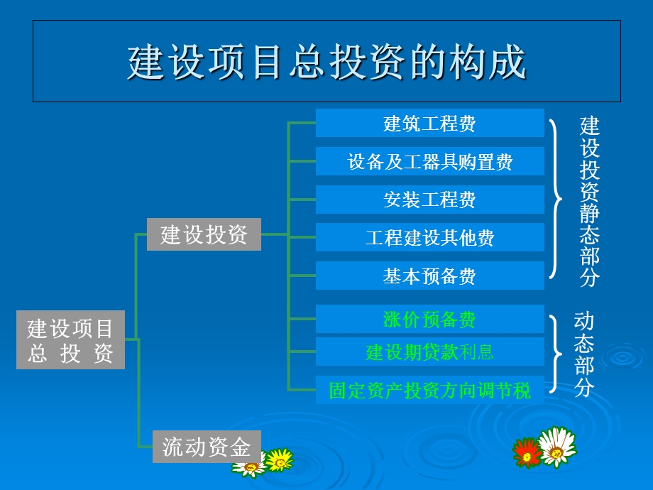 《工程概预算》第8章投资估算.ppt_第3页