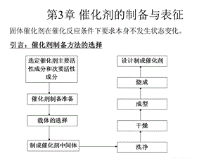 催化剂的制备、表征、评价.ppt