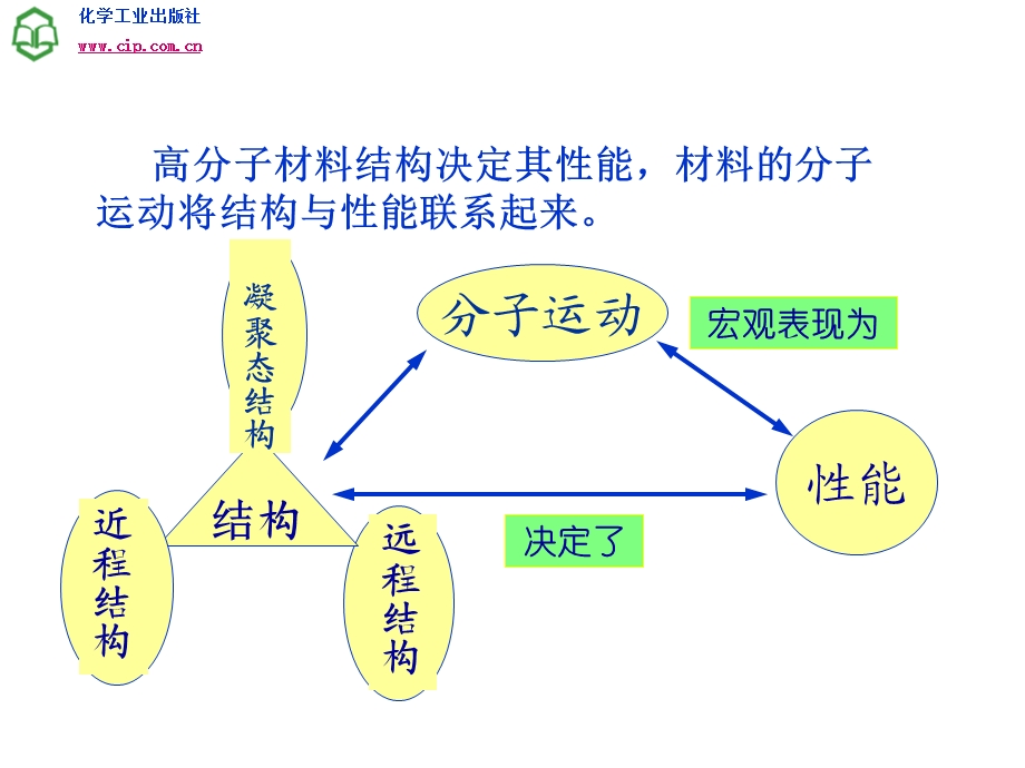 单元三高分子的运动与状态.ppt_第2页