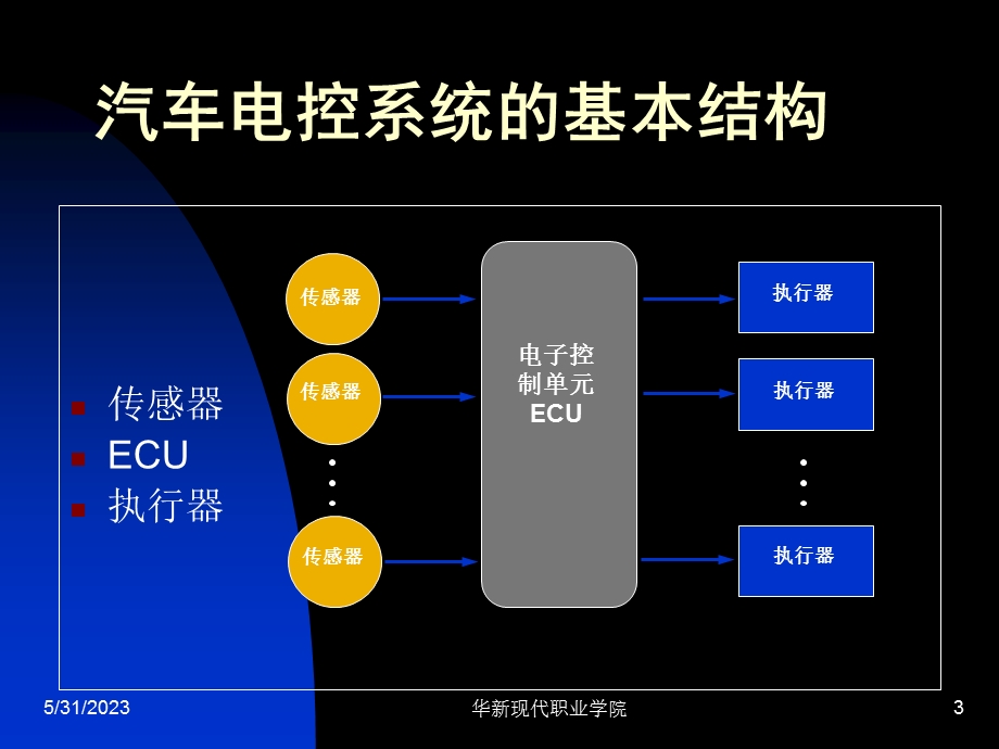 《汽车电器模块》课件.ppt_第3页