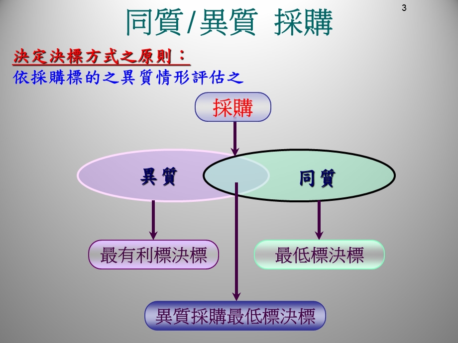 履约管理实务.ppt_第3页