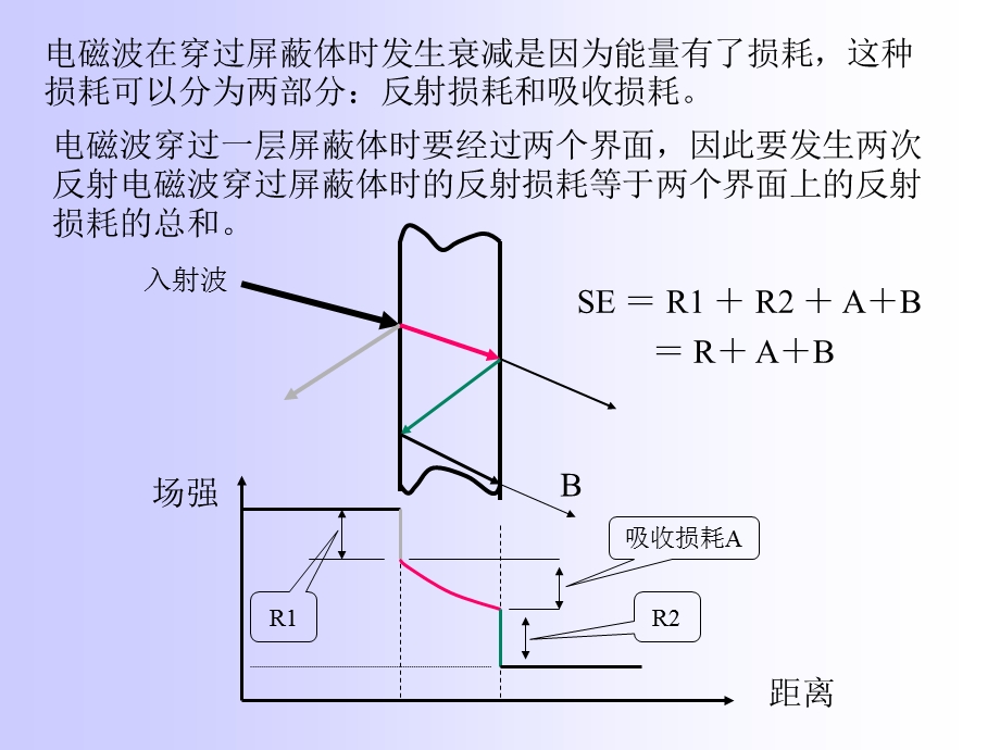 二节完整屏蔽体屏蔽效能计算导体平板屏蔽效能.ppt_第3页