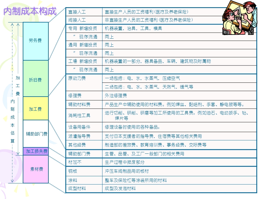 丰田物流成本管理.ppt_第3页