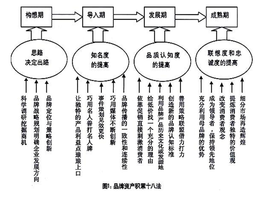 《品牌资产管理》课件.ppt_第2页