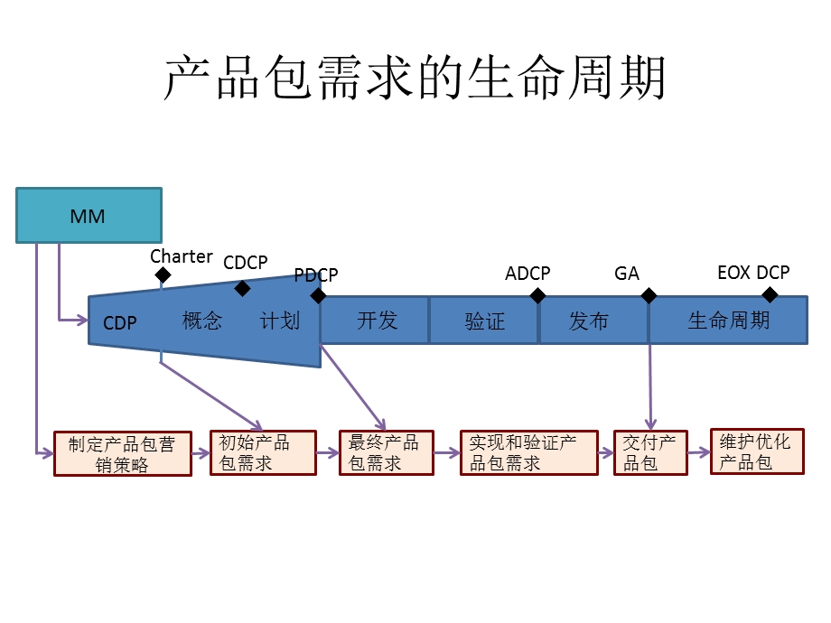 产品包与产品包需求.ppt_第3页