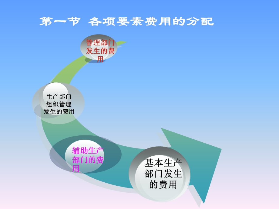 产品以及期间费用之间的归集和分配.ppt_第3页