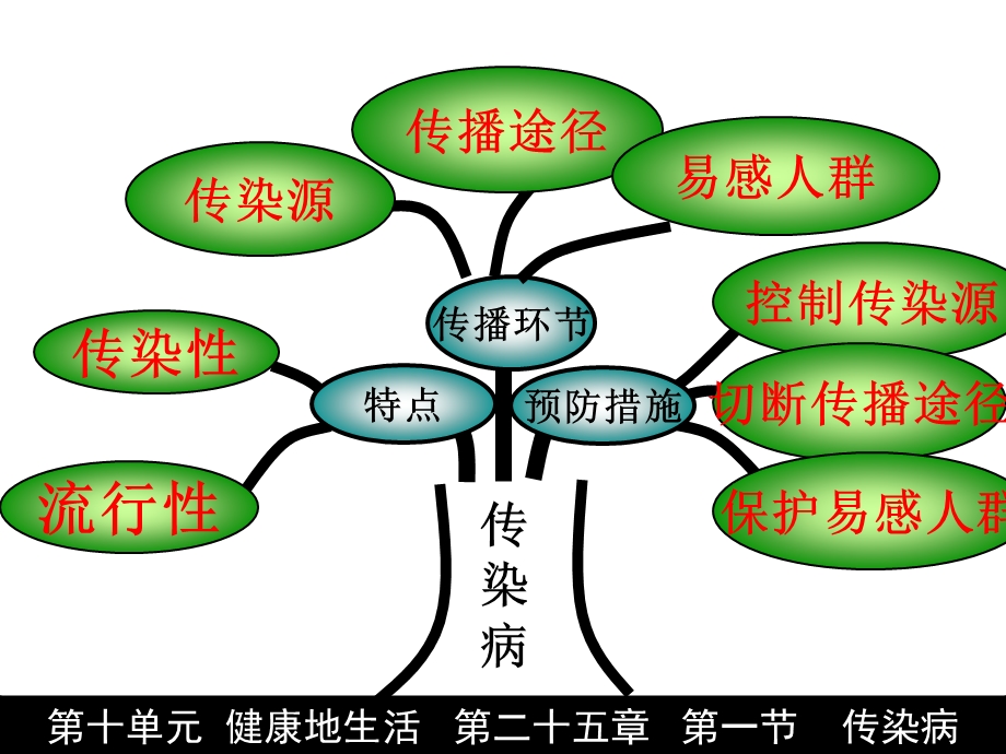 《威胁健康的主要疾病》课件.ppt_第2页