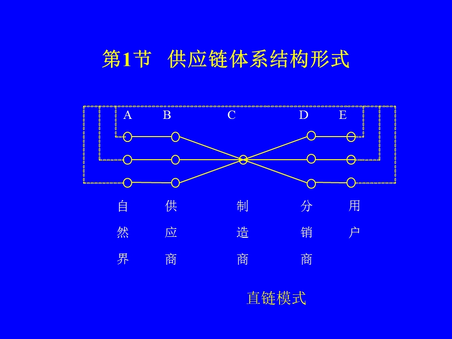 供应链管理马士华讲义：第3章供应链系统的设计.ppt_第2页