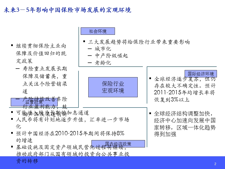 保险行业研究报告.ppt_第3页