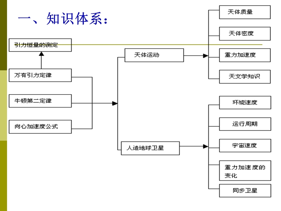 会考复习万有引力.ppt_第2页