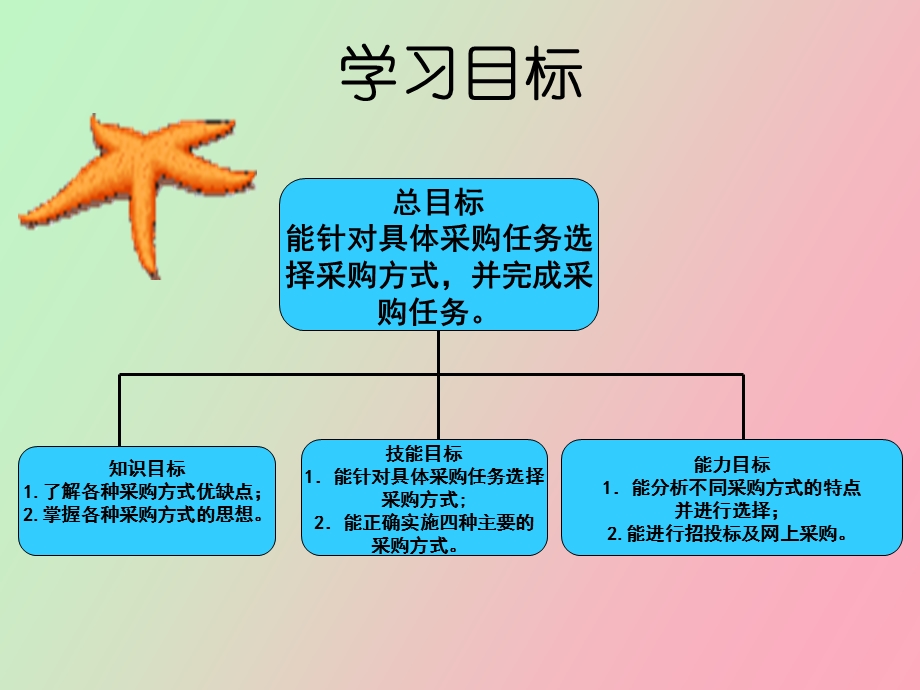 仓储管理第三章采购方式.ppt_第2页