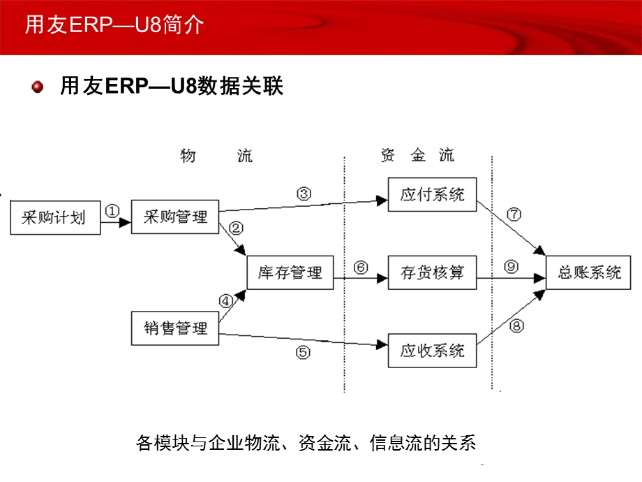 供应链业务流程.ppt_第2页