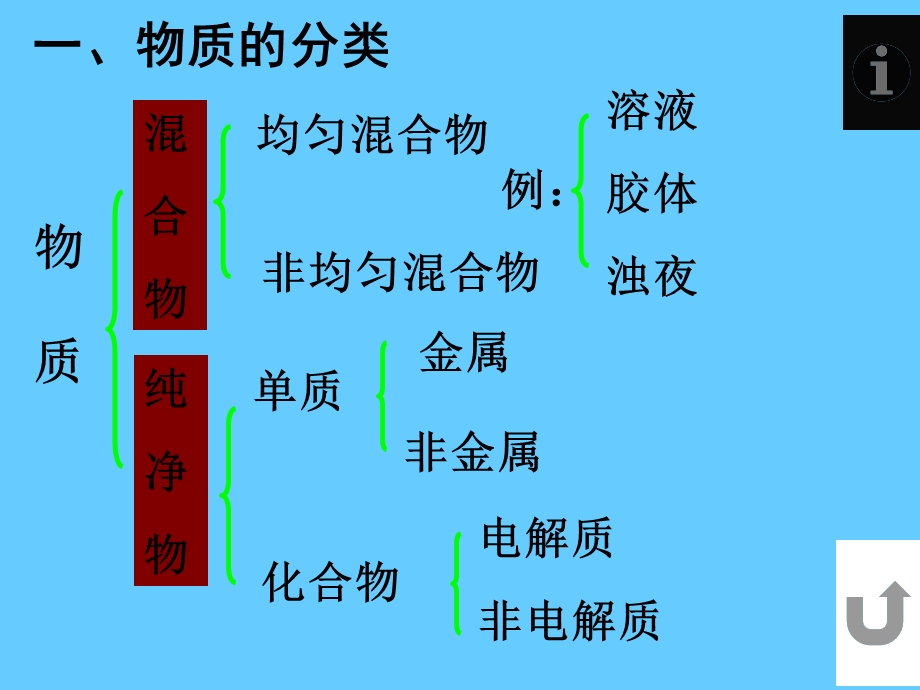 丰富多彩的化学物质复习课.ppt_第3页