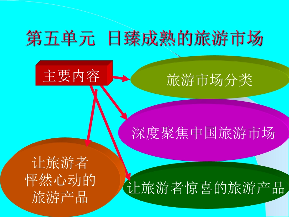 《旅游学概论》-旅游市场.ppt_第1页