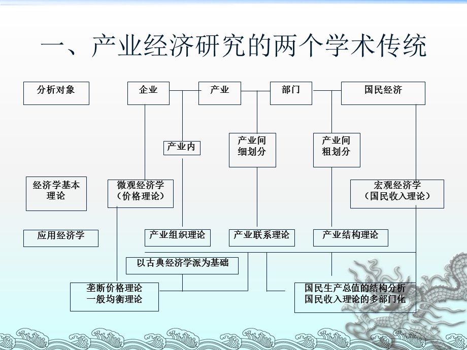 产业经济学导言.ppt_第2页