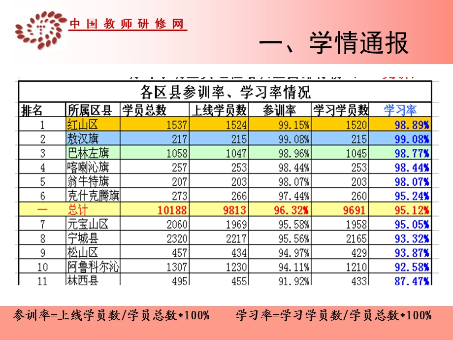 二期学情通报会200赤峰远程培训.ppt_第2页