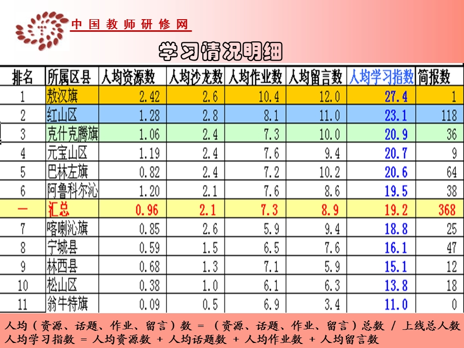 二期学情通报会200赤峰远程培训.ppt_第3页