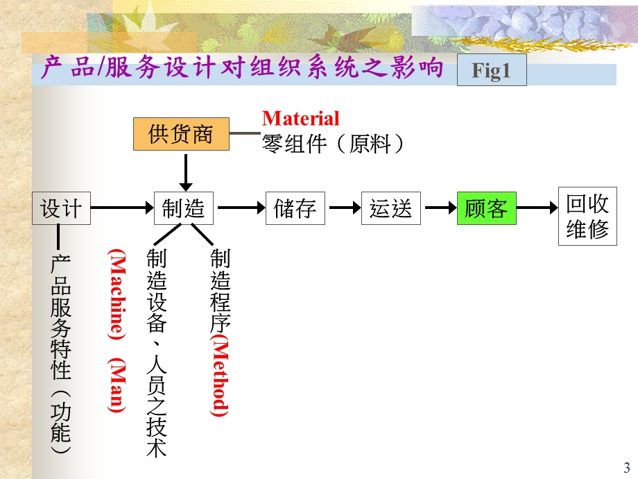 产品与服务的设计.ppt_第3页