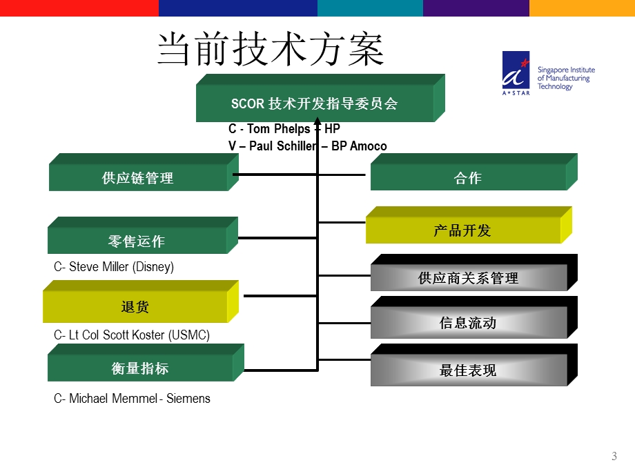 供应链运作参考模型(SCOR)简介.ppt_第3页