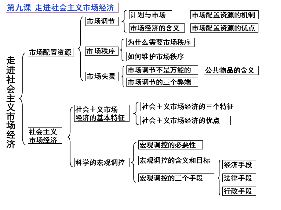 《经济生活》第四单元知识结构.ppt_第2页