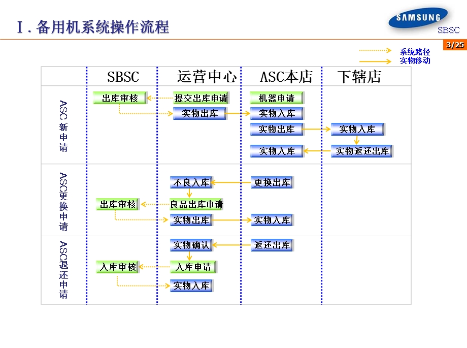 手机备用机系统操作使用手册1107120.ppt_第3页