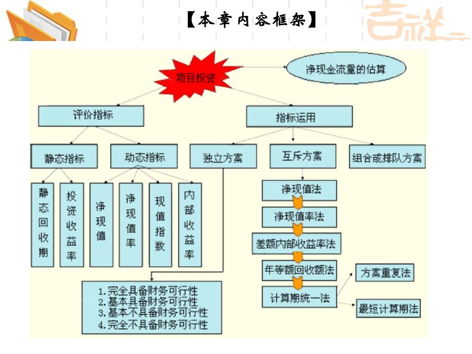 《项目投资决策》课件.ppt_第3页