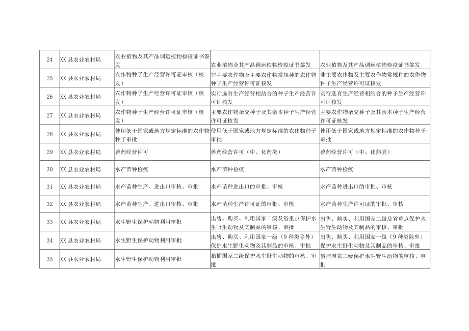 XX县农业农村局事项清单.docx_第3页