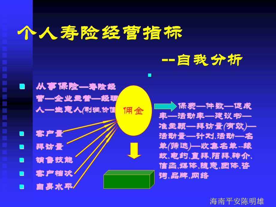 个人寿险经营指标.ppt_第3页