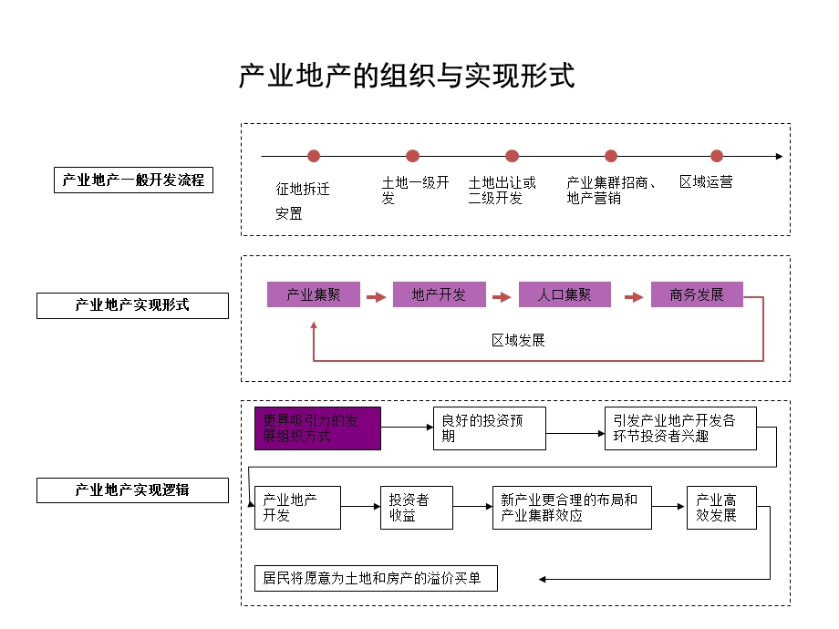 产业地产商业模式要点.ppt_第3页