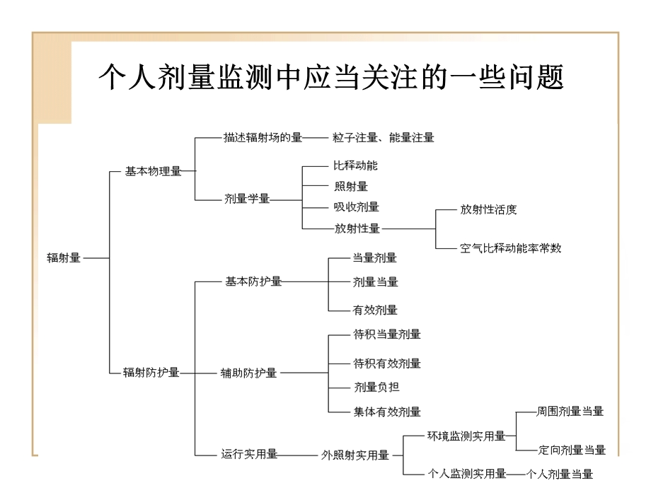 个人剂量监测中应当关注的一些.ppt_第3页